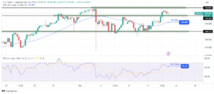 USD/JPY Price Analysis: Downside Correction After CPI-Led Rally