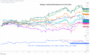 USD/JPY تکنیکی: مندی کی رفتار کے ساتھ 20 دن کی موونگ ایوریج سپورٹ کی دوبارہ جانچ کرنا - MarketPulse