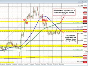USDCAD corrects higher and extends to 200 hour MA. Can the MA level be broken? | Forexlive