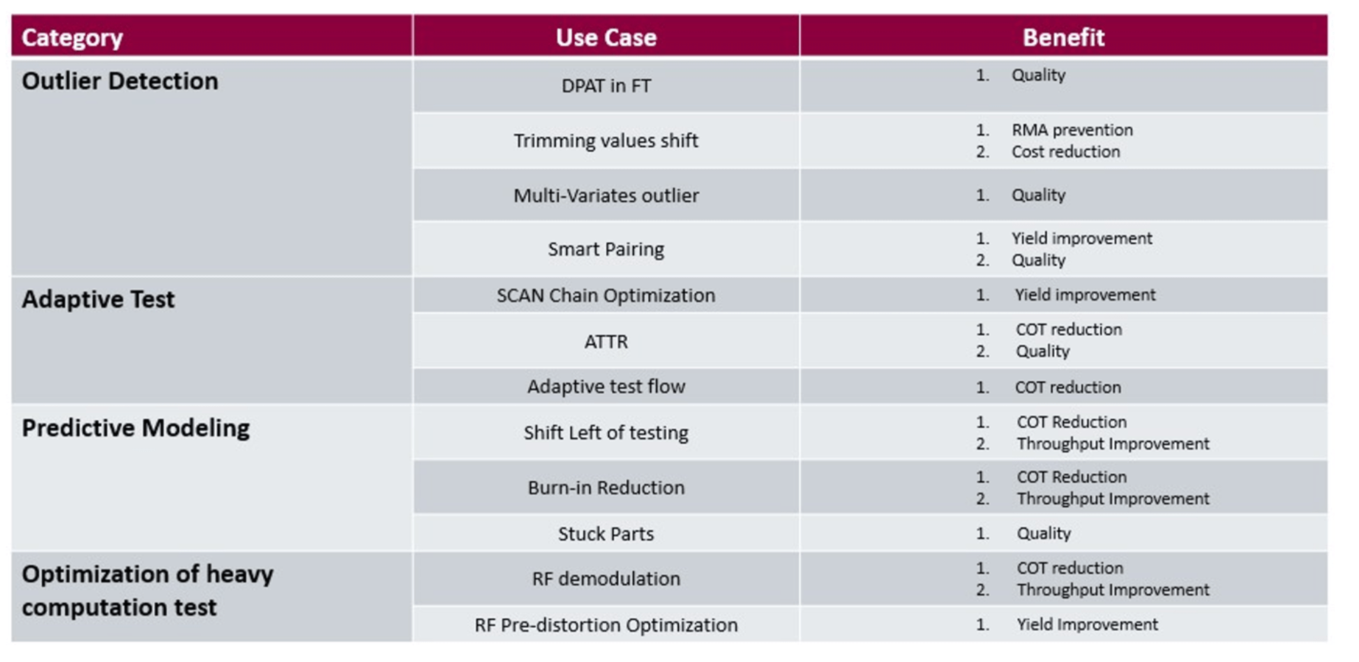 Fig. 1: Advantest Control Solutions use cases enable quality and yield improvement, preventing field failures, and reducing the cost of test (COT). Source: Advantest