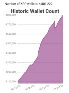 एक्सआरपी रखने वाले वॉलेट 4,800,000 से अधिक हो गए