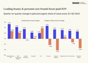 WARC Digital Commerce apresenta a série Category Insights com novo relatório de Beleza e Cuidados Pessoais