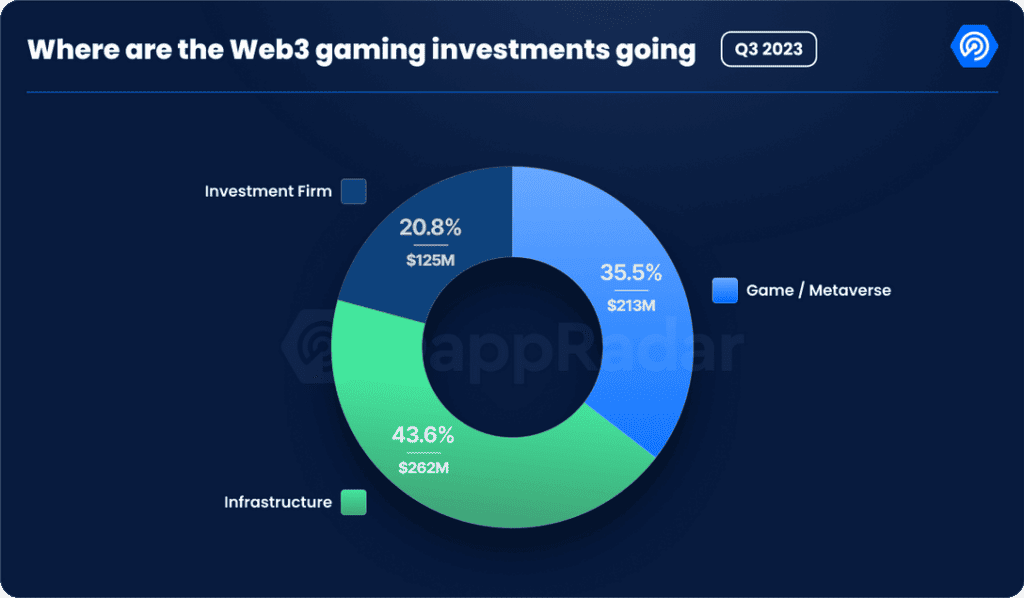 Foto voor het artikel - Web3 Games halen $600 miljoen op in het derde kwartaal, in totaal $3 miljard in 2.3