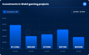 Web3 Games sammelte im dritten Quartal 600 Millionen US-Dollar ein, was einem Gesamtwert von 3 Milliarden US-Dollar im Jahr 2.3 entspricht
