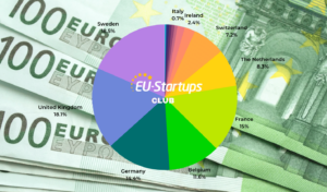 Resumo semanal de financiamento! Todas as rodadas de financiamento de startups europeias que acompanhamos esta semana (09 a 13 de outubro) | Startups da UE