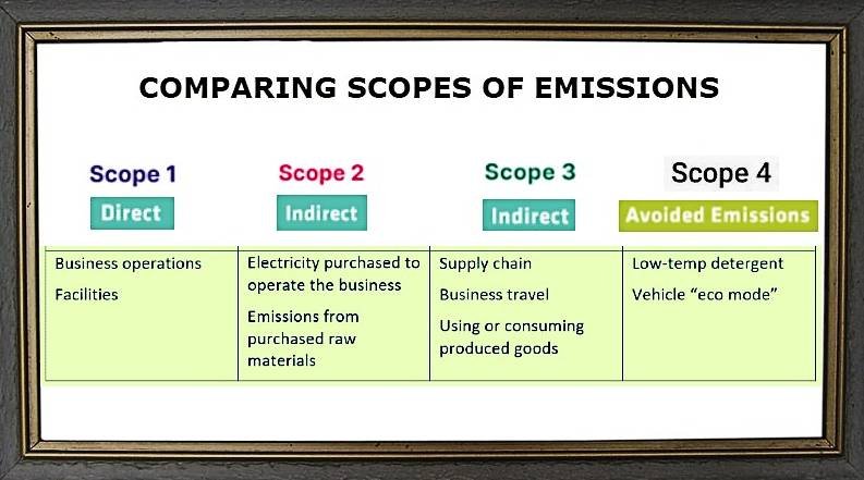 comparison of 4 scopes of emissions