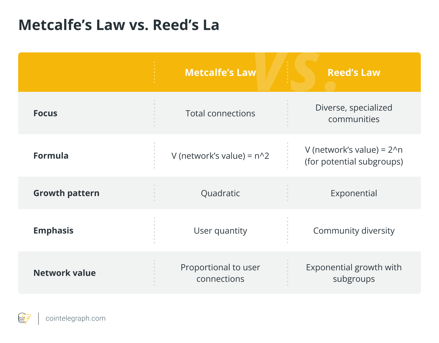 Metcalfe’s Law vs Reeds La