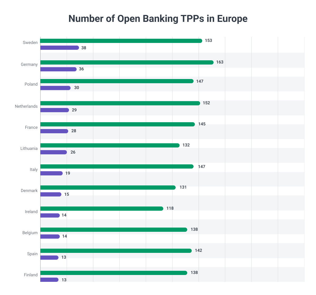 Number of Open Banking TPPs in Countries