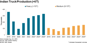 Czy do roku 2018 produkcja MHCV w Indiach przekroczy szczyt z 2025 r.?