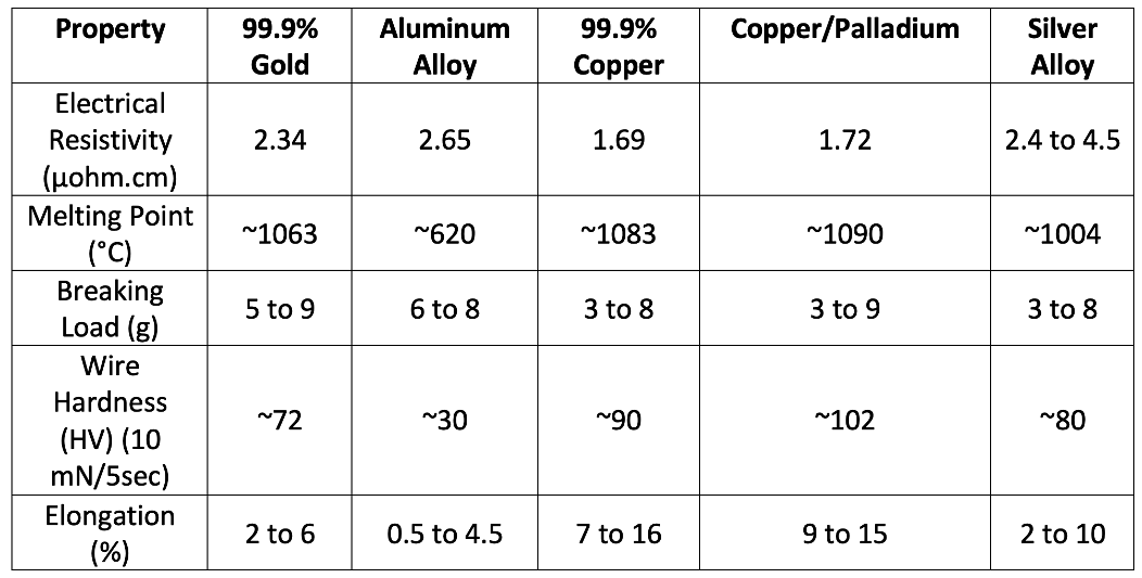 Fig 2: Some characteristics of 0.7 mil gold, aluminum, copper and silver wire. Source: ASME. https://asmedigitalcollection.asme.org/InterPACK/proceedings-abstract/InterPACK2017/58097/V001T05A004/266305