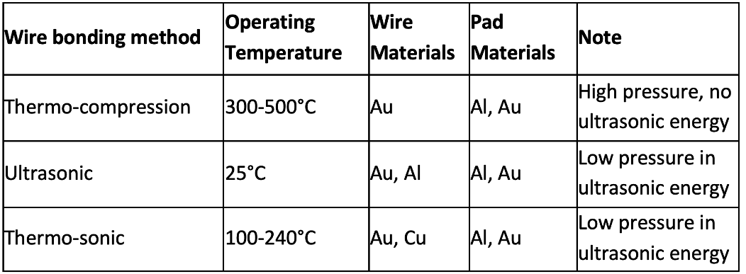 Fig. 1: A comparison of three types of wirebonding technologies. Source: NASA. https://nepp.nasa.gov/index.cfm/20911