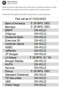 WSJ의 Fed 내부자 Timiraos는 대부분의 사람들이 FOMC가 마지막 금리 인상을 했다고 생각한다고 말합니다 | Forexlive