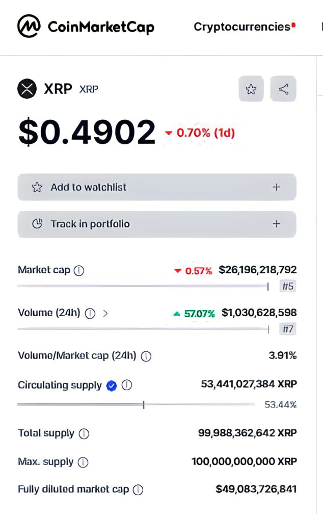 XRP and BTC Volumes Up 57% and 93% to a Combined $26.9 Billion in 24H
