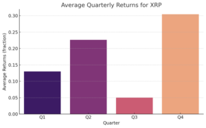 داده های تاریخی قیمت XRP نشان می دهد که افزایش قابل توجهی Q4 ممکن است
