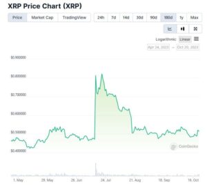 Ціна XRP підскочила на 6%, оскільки Комісія з цінних паперів і цінних паперів США знизила комісію проти Ripple Executive