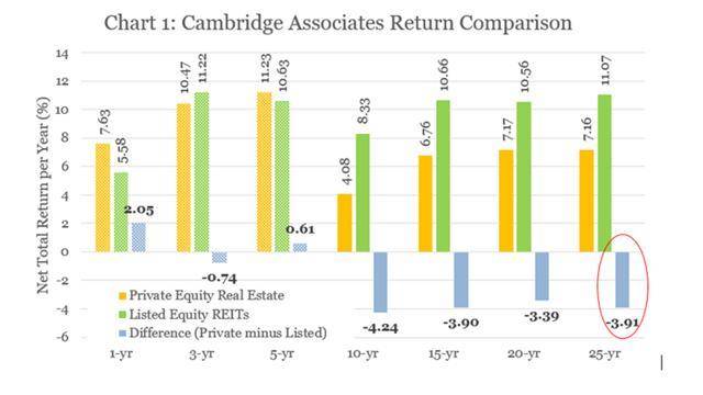 Private Equity Real Estate compared to Listed Equity REITs as net total return per year over 25 years - Cambridge Associates
