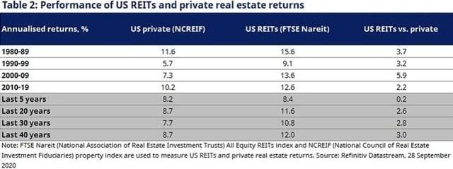 Performance of U.S. REITs and Private Real Estate Returns (1980-2019) - NAREIT