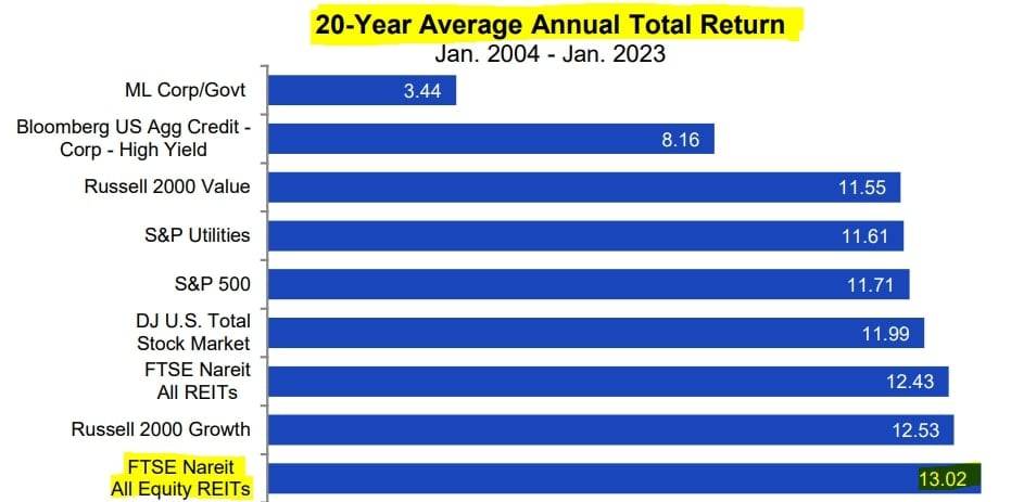 20-year average annual total return between All Equity REITs, S&P 500, and other indexes (2004-2023) - NAREIT