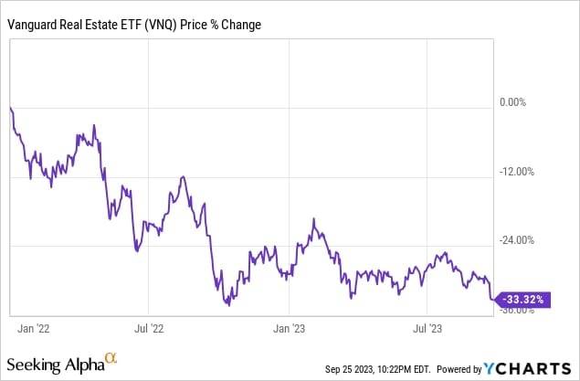 Vanguard Real Estate ETF price change as a percentage (2022-2023) - YCharts
