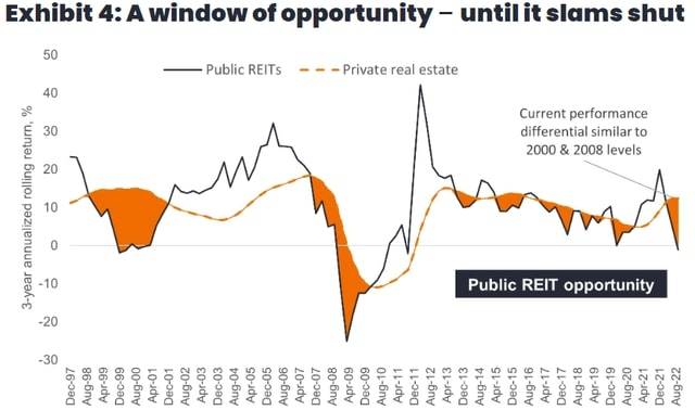 Public REITs vs Private Real Estate as a 3-year annualized rolling return percentage (1997-2022) - Janus Henderson