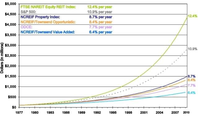 FTSE Equity REIT Index compared to NCREIF Property Index as an annual return percentage (1977-2010) - EPRA