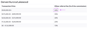 Zillow Flex -ohjelman menestysmaksu nousee 40 %:iin: DelPrete