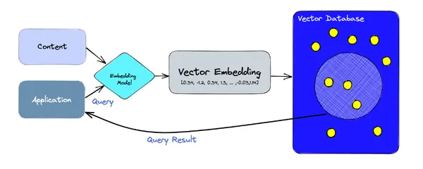 Vector databases in RAG |Langchain | Vector Databases