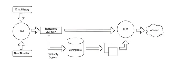 RAG | Langchain | Vector Databases