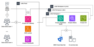 Akselererer AI/ML-utvikling hos BMW Group med Amazon SageMaker Studio | Amazon Web Services