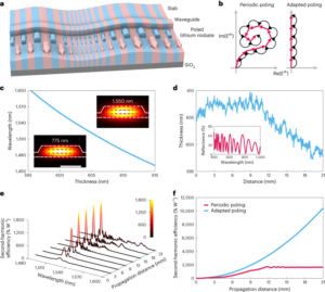 Адаптований полюс для порушення межі нелінійної ефективності в нанофотонні хвилеводи з ніобату літію - Nature Nanotechnology