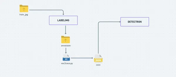 Flowchart of Seamless Detectron Integration with LabelImg