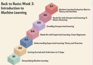 Tillbaka till grunderna Vecka 3: Introduktion till maskininlärning - KDnuggets
