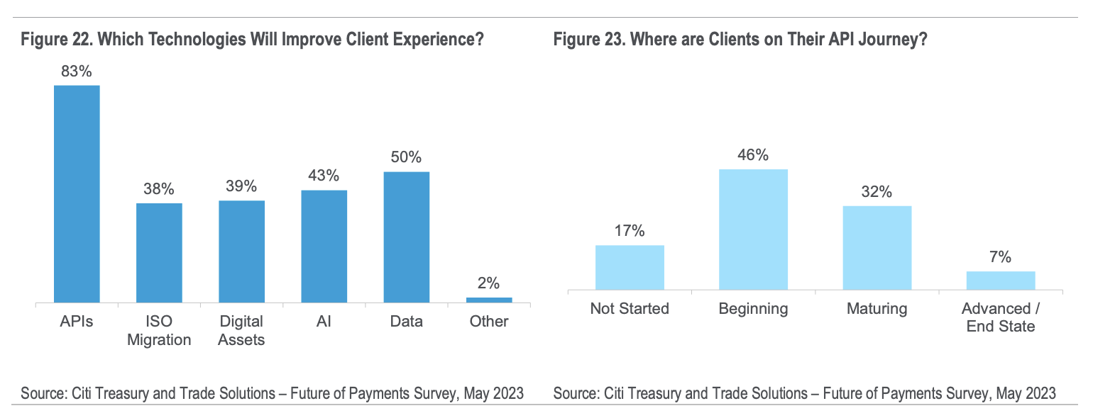 Most impactful technologies for improving customer experience, Source: Future of Cross-Border Payments- Who Will Be Moving $250 Trillion in the Next Five Years?, Citi GPS, Sep 2023