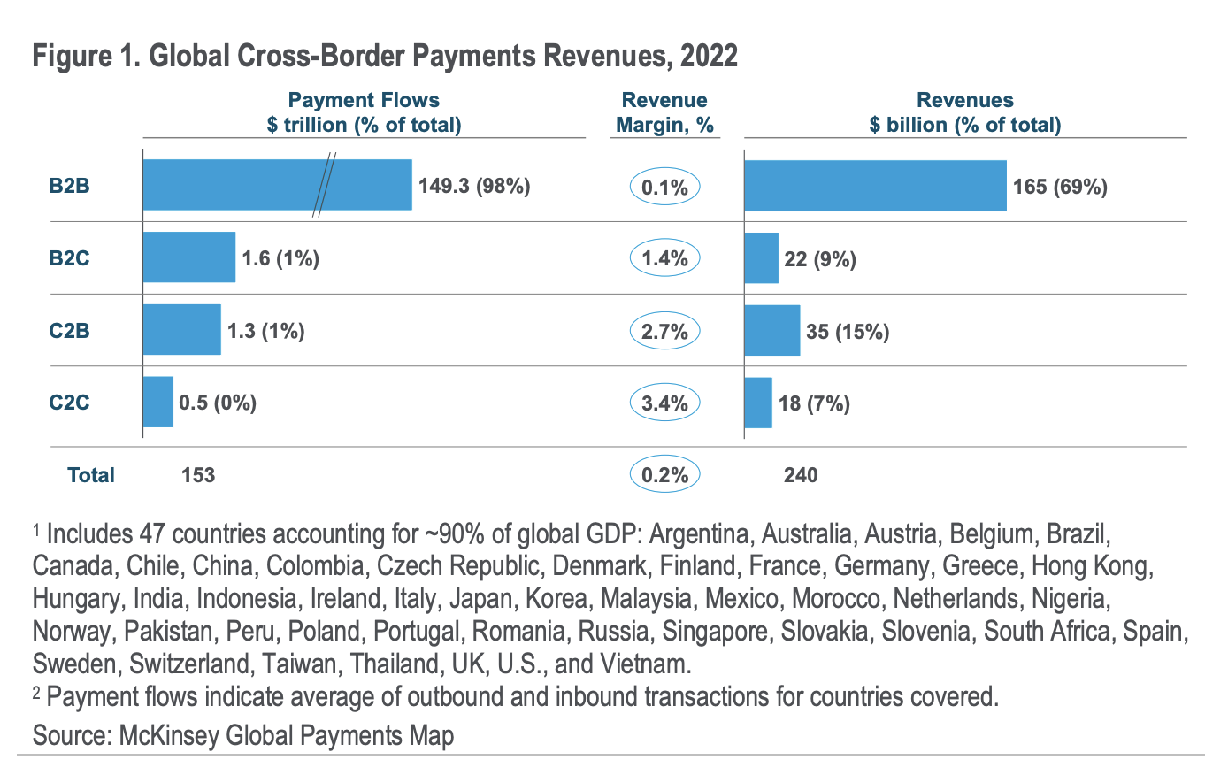 Global cross-border payments revenues, 2022, Source: Future of Cross-Border Payments: Who Will Be Moving $250 Trillion in the Next Five Years?, Citi GPS, Sep 2023