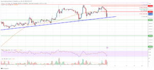 Bitcoin Price Analysis: BTC Could Regain Strength Above This Resistance | Live Bitcoin News