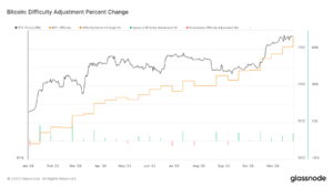 Bitcoin ziet de zesde moeilijkheidsgraad op rij toenemen te midden van een recordbrekende stijging van de hashsnelheid