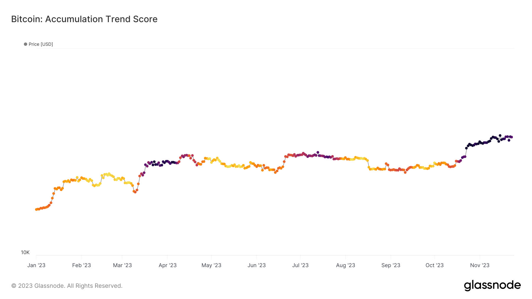 bitcoin accumulation trend score ytd
