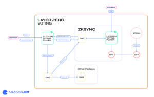 Llevando la gobernanza multicadena a las DAO con zkSync y LayerZero