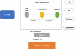 通过新的“可信”dbt 适配器 dbt-glue，使用 dbt 和 AWS Glue 构建和管理您的现代数据堆栈 | 亚马逊网络服务