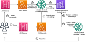 Build scalable and serverless RAG workflows with a vector engine for Amazon OpenSearch Serverless and Amazon Bedrock Claude models | Amazon Web Services