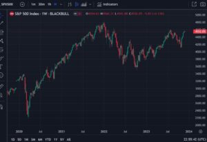 סיטי צופה ש-S&P 500 יגיע לשיאים חדשים ב-2024 | Forexlive
