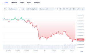 Prezzo delle criptovalute oggi: Bitcoin e Pepe Coin crollano mentre il LUNC si riprende