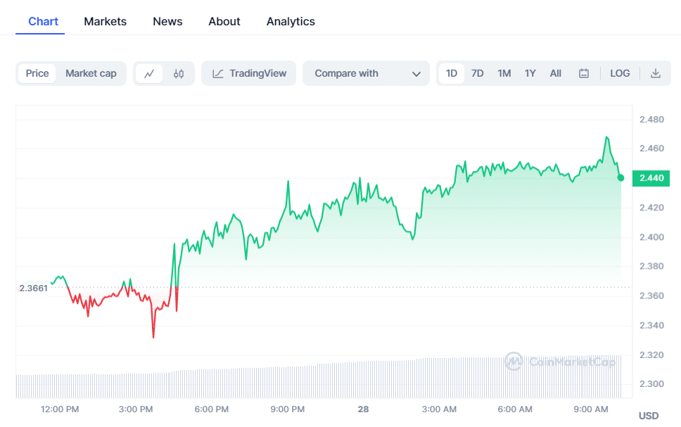 Toncoin (TON) Crypto Chart