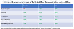Kultiveeritud liha kaldkriipsud heitkogused | Cleantech Group