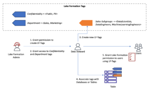 Descentralice la gestión de etiquetas LF con AWS Lake Formation | Servicios web de Amazon