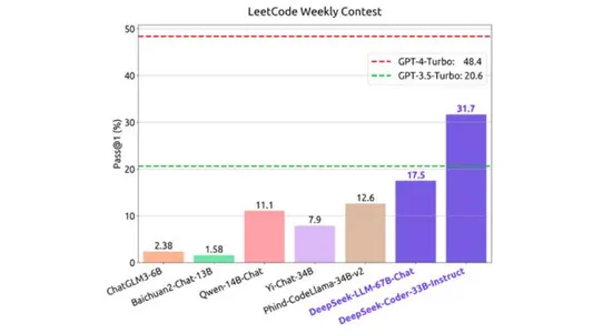 DeepSeek LLM | Large Language Model
