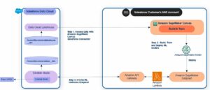 Demokratiseerige ML Salesforce Data Cloudis koodita Amazon SageMaker Canvas | Amazoni veebiteenused