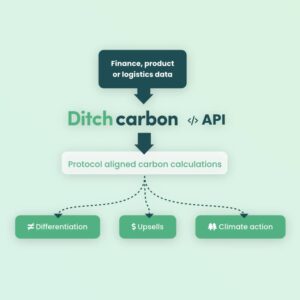DitchCarbon Rankings-Explained