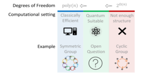 Эффективные классические алгоритмы моделирования симметричных квантовых систем