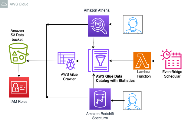 Підвищте продуктивність запитів за допомогою статистики на рівні стовпця AWS Glue Data Catalog | Веб-сервіси Amazon
